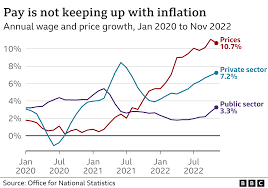 rising inflation while wages fail to keep pace